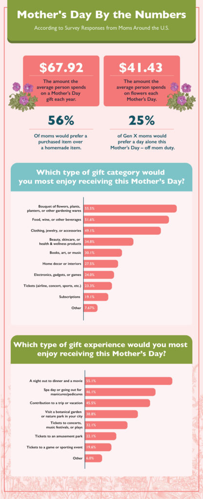 A graphic of the type of gifts moms enjoy receiving on Mother’s Day
