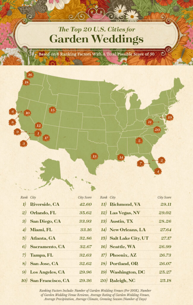 a U.S. map plotting the top 20 U.S. cities for a garden wedding