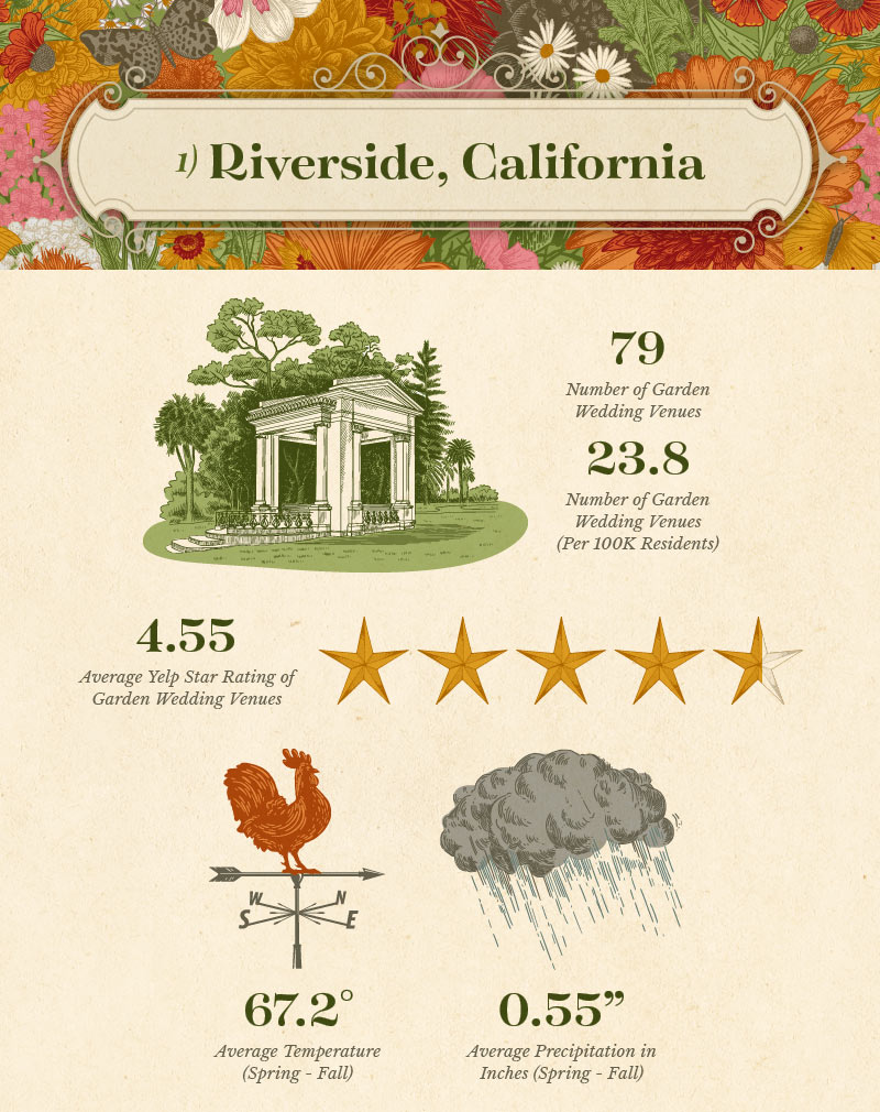 a graphic showing garden wedding statistics for Riverside, CA