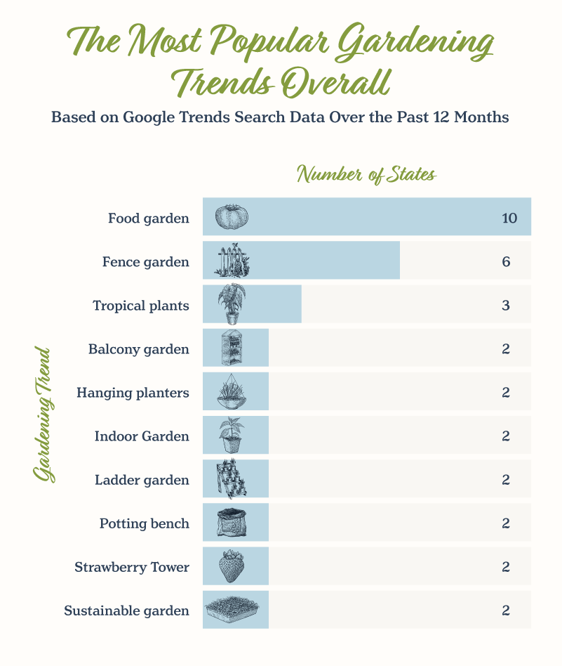 a bar chart highlighting the top-searched gardening trends nationwide